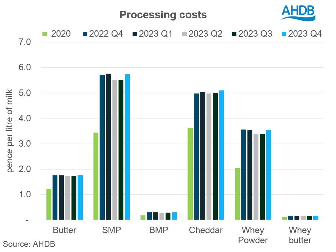 Processing costs Q4 2023 graph